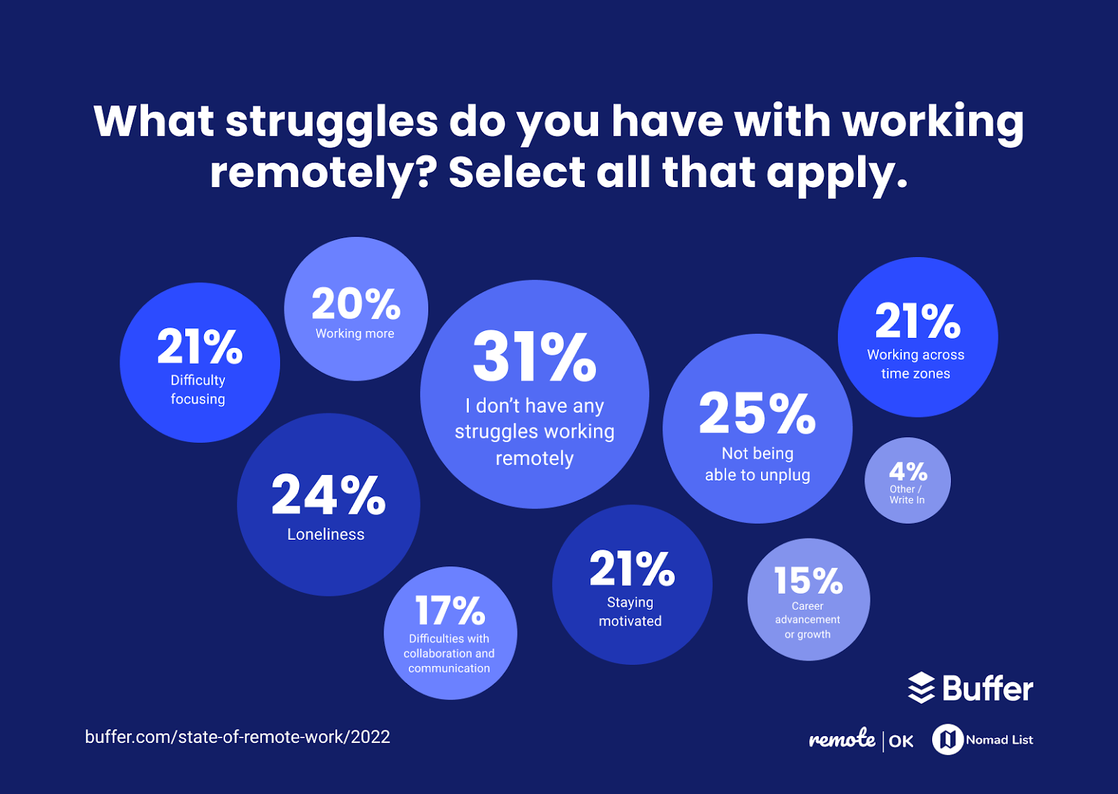2022 State of Remote Work Report