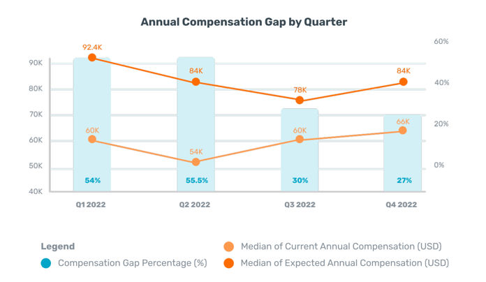 Annual compensation gap by quarter-Jan-25-2023-08-51-57-0104-PM