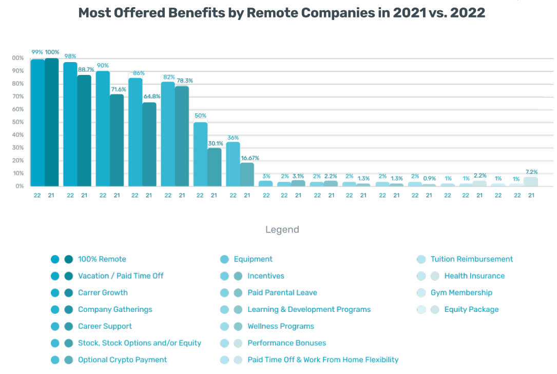 Nexton’s 2022 Tech Salaries and Benefits Trends Report