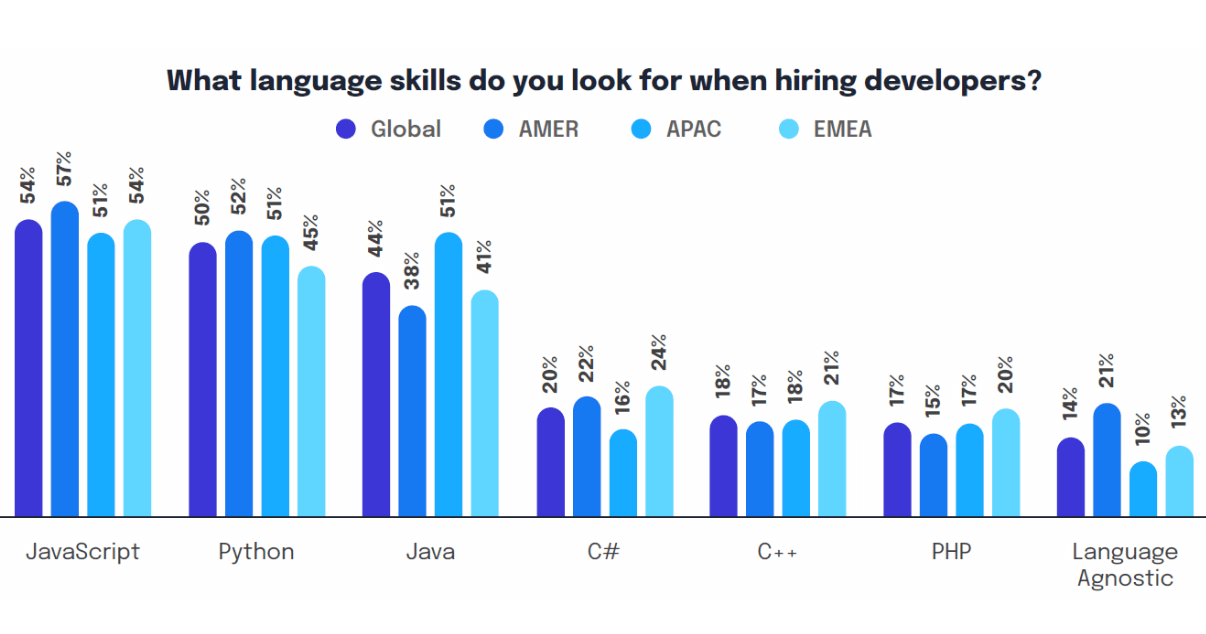 language skills for software developers