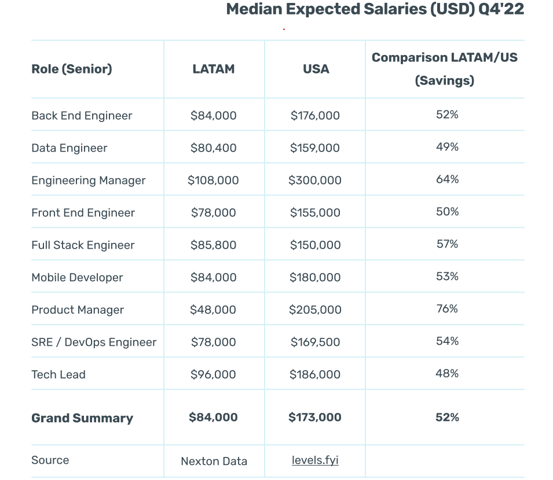 median expected salaries