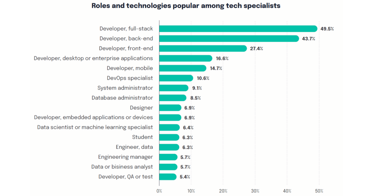 roles among tech specialists