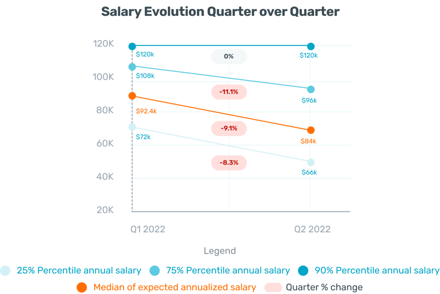 salary-evolution-by-quarter
